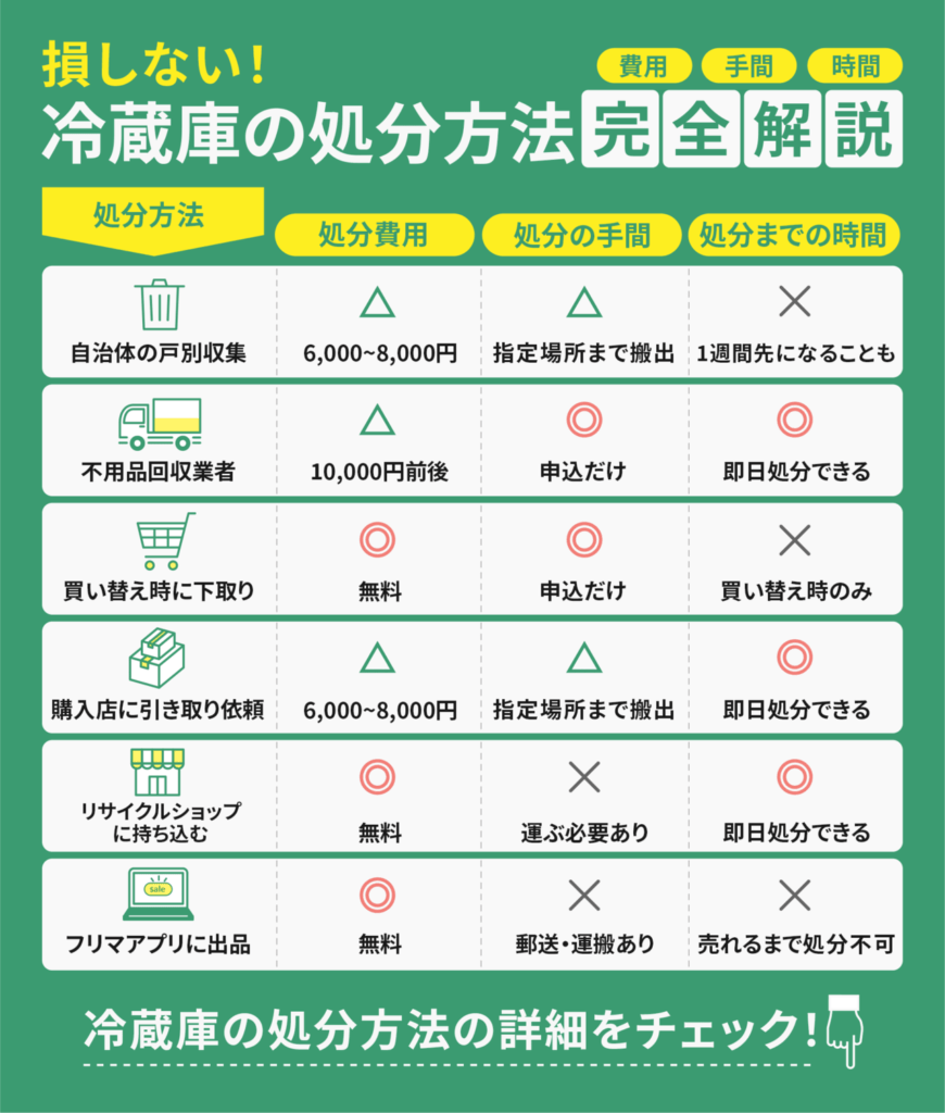 世田谷区の冷蔵庫の処分方法