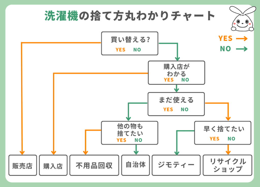 洗濯機の処分方法の図解チャート