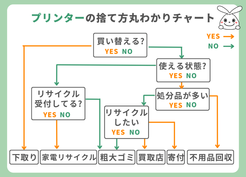 プリンター処分チャート