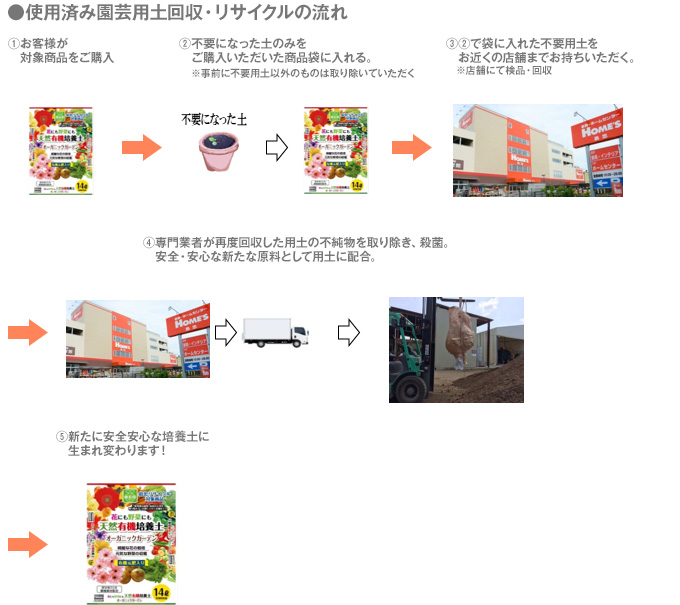 島忠の土引き取りサービスの利用方法