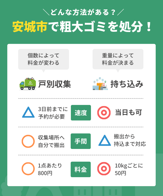 安城市で不用品を回収してもらう方法図解