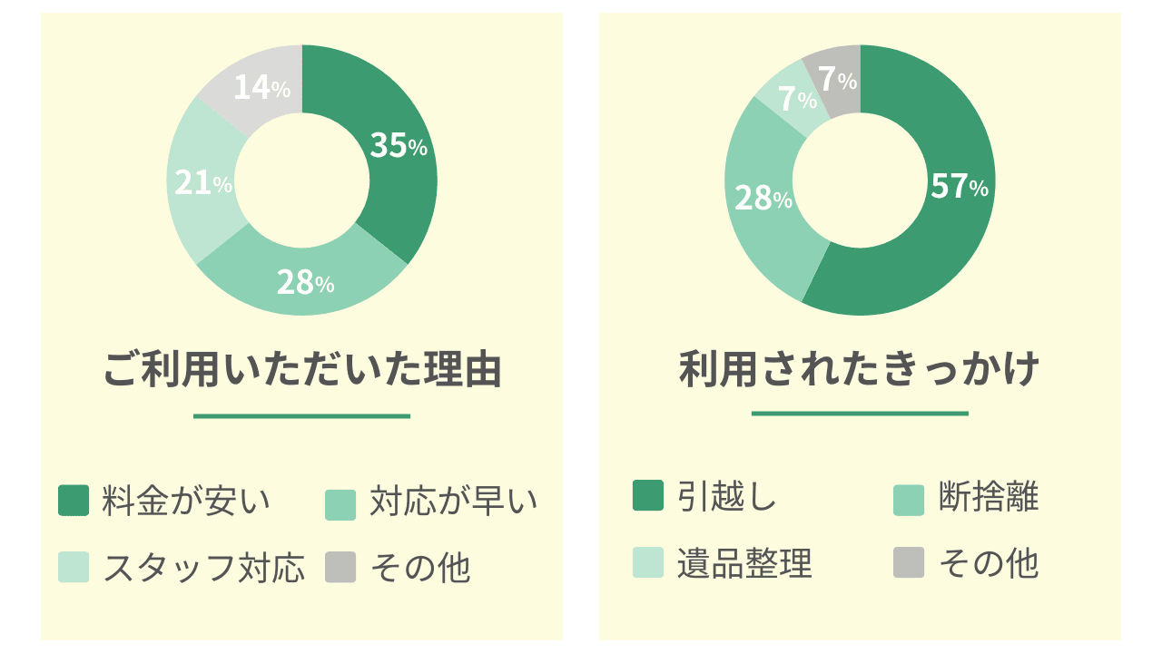 愛知県豊田市のお客様へのアンケート調査概要