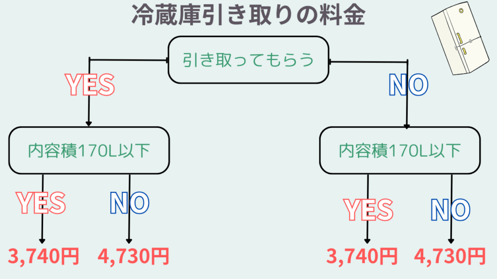 冷蔵庫を処分してもらう際のフローチャート