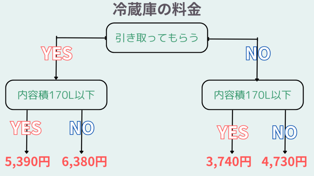 冷蔵庫のレーダーチャート