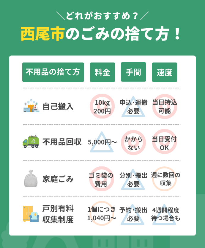 西尾市の不用品の処分方法図解