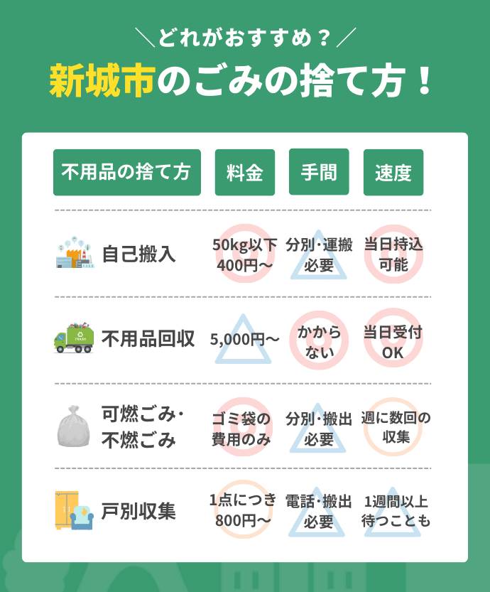 新城市の不用品の処分方法図解