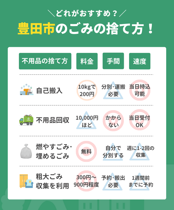 豊田市の不用品の処分方法図解